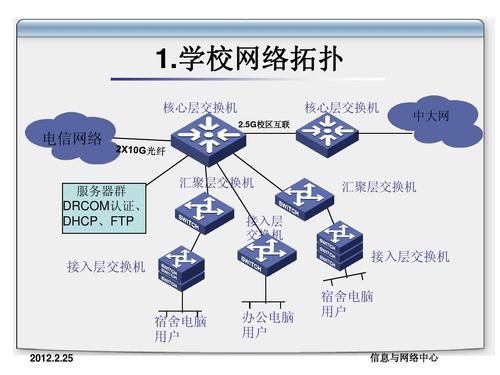 網(wǎng)絡(luò)管理及網(wǎng)絡(luò)拓撲圖(2011.09.1-txs) - 副本ppt_word文檔在線閱讀與